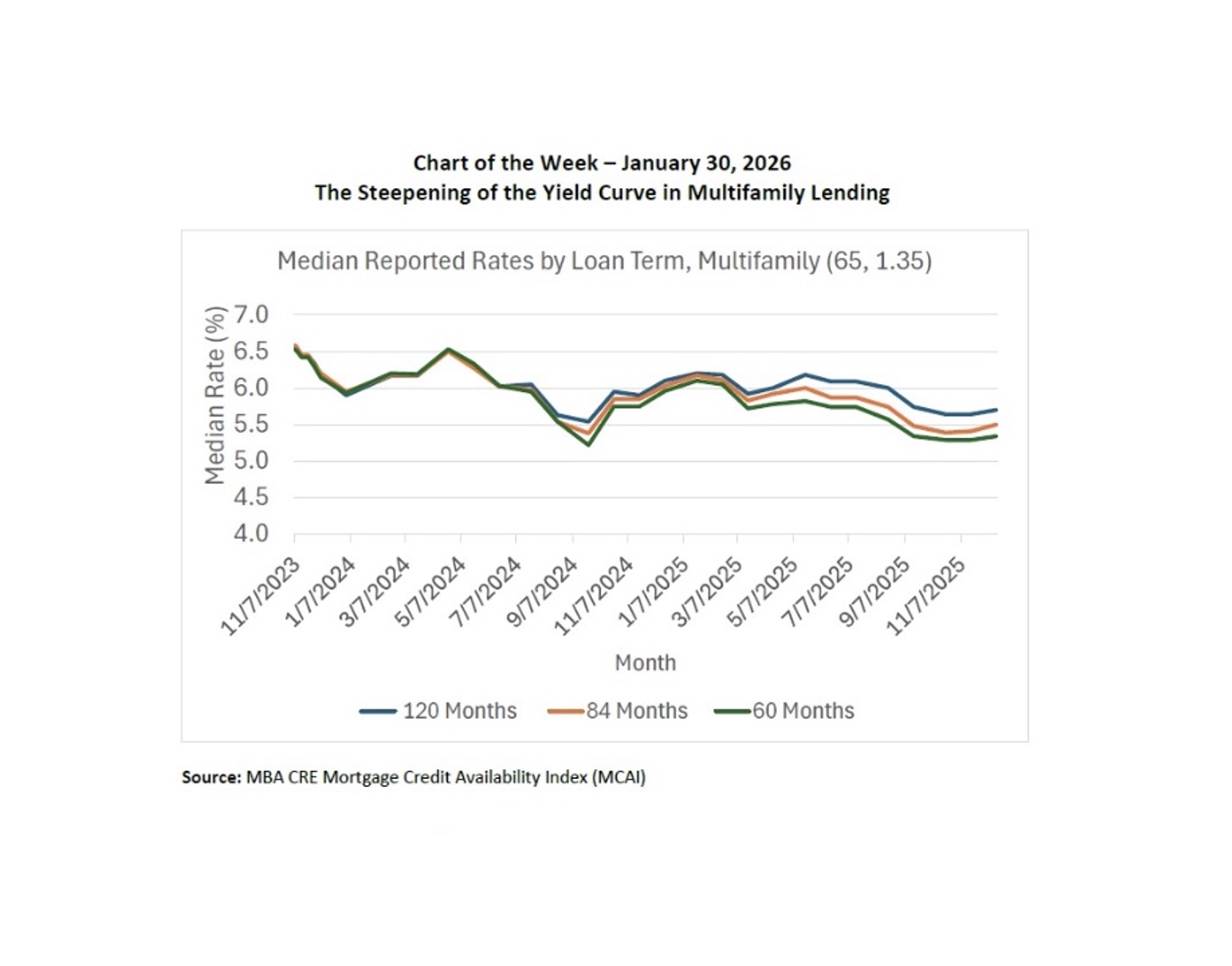 multifamily inflection?